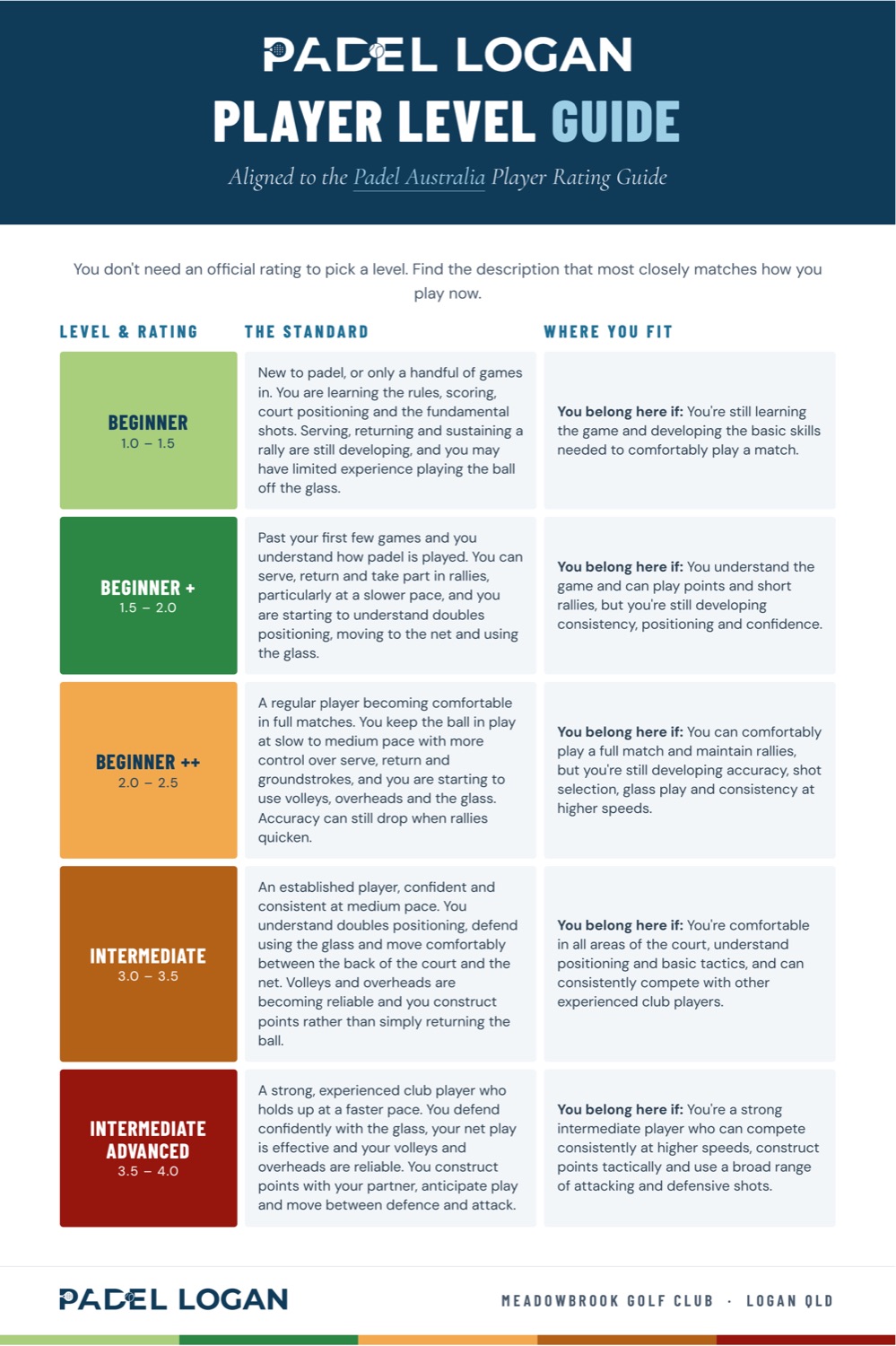 Player level guide explaining padel ratings
